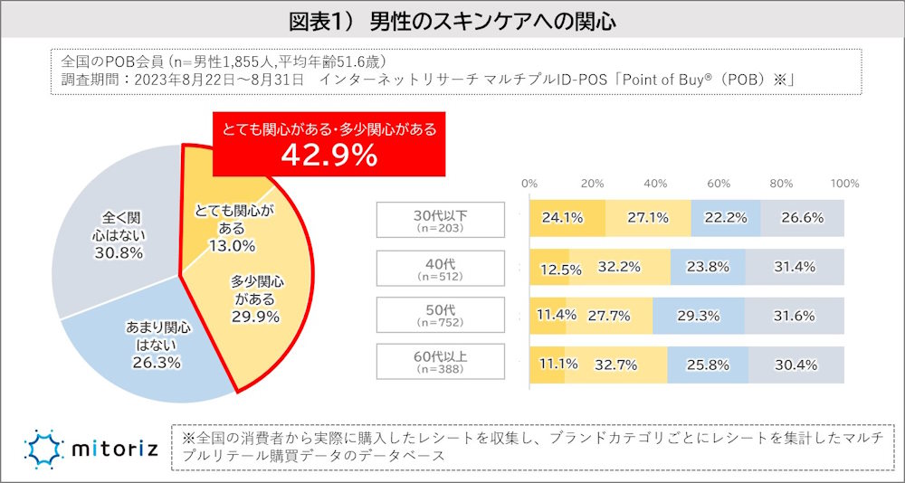 男性のスキンケアへの関心