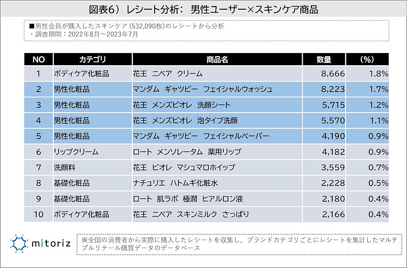 男性の利用率が高いスキンケア商品