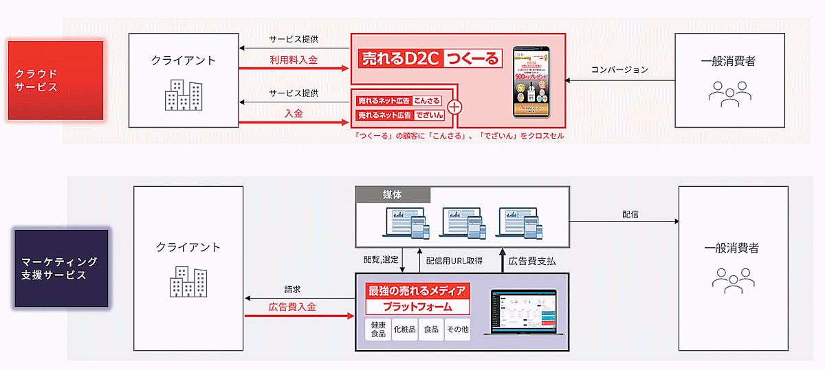 東証グロース市場に新規上場した「売れるネット広告社」 ビジネスモデル