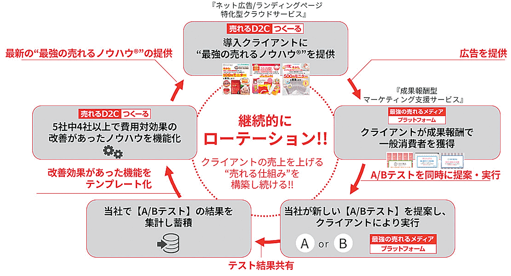 東証グロース市場に新規上場した「売れるネット広告社」 事業優位性について