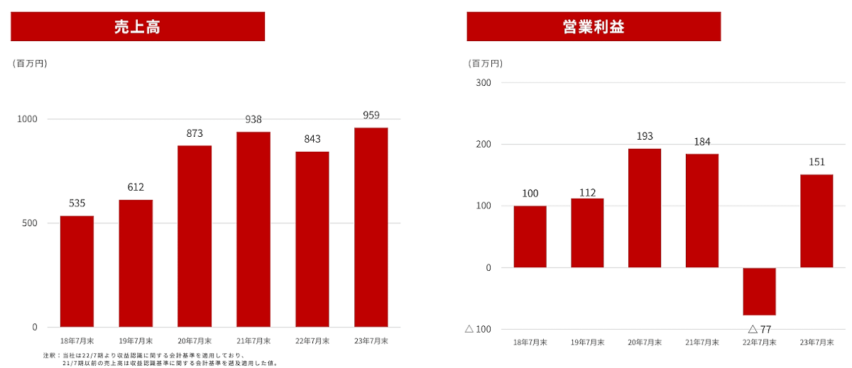 東証グロース市場に新規上場した「売れるネット広告社」 売上高と営業利益の推移