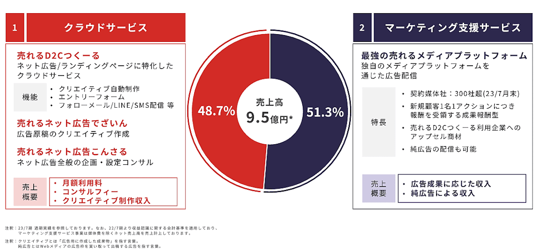 東証グロース市場に新規上場した「売れるネット広告社」　事業概要