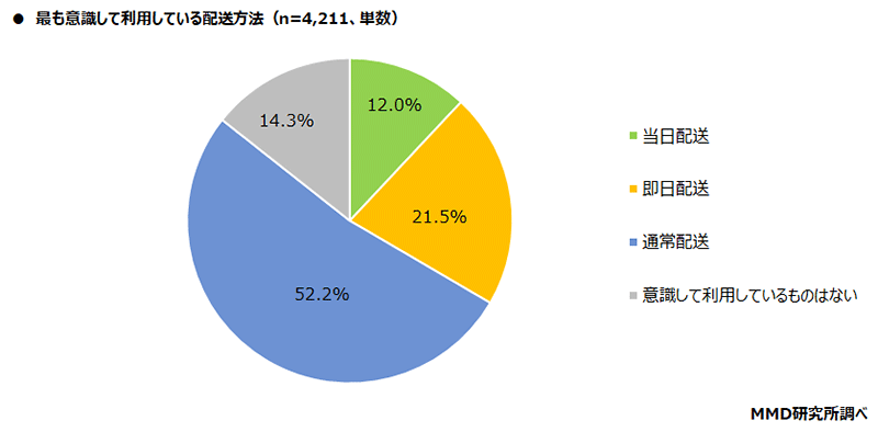 MMD研究所 調査データ ECサイトの配送とクイックコマースに関する調査 最も意識して利用している配送方法