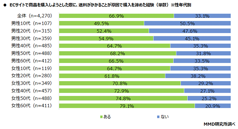 MMD研究所 調査データ ECサイトの配送とクイックコマースに関する調査 ECサイトで商品を購入する際、送料が原因で購入を諦めた