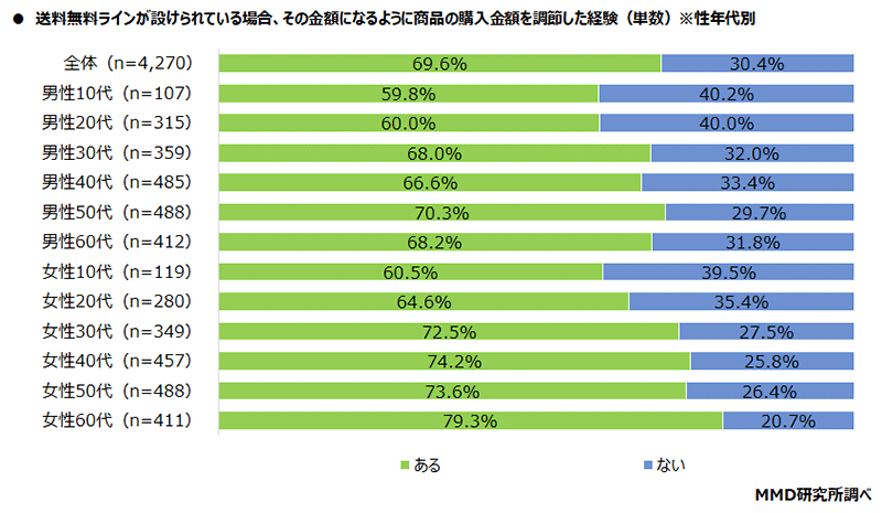 MMD研究所 調査データ ECサイトの配送とクイックコマースに関する調査 送料無料ラインが設けられている場合、その金額まで購入金額を調節した経験