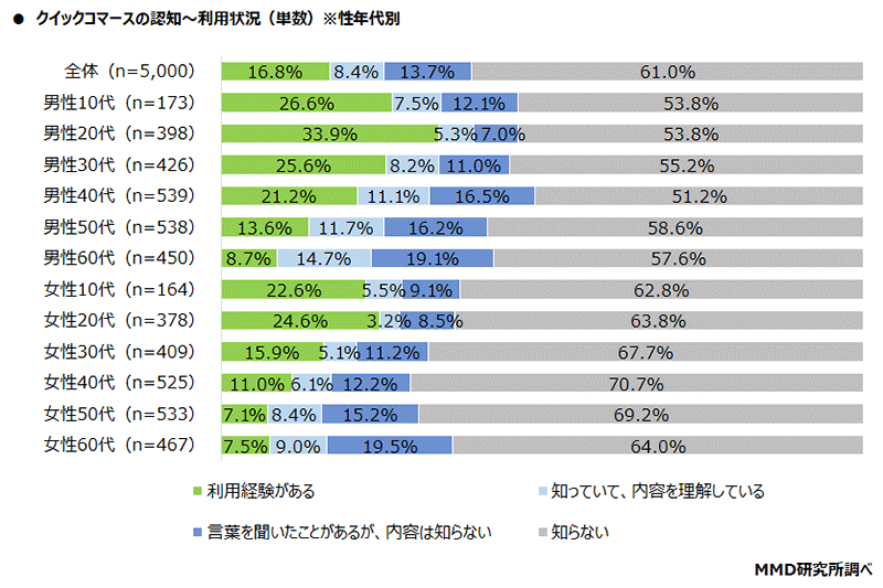 MMD研究所 調査データ ECサイトの配送とクイックコマースに関する調査 クイックコマースの認知～利用状況