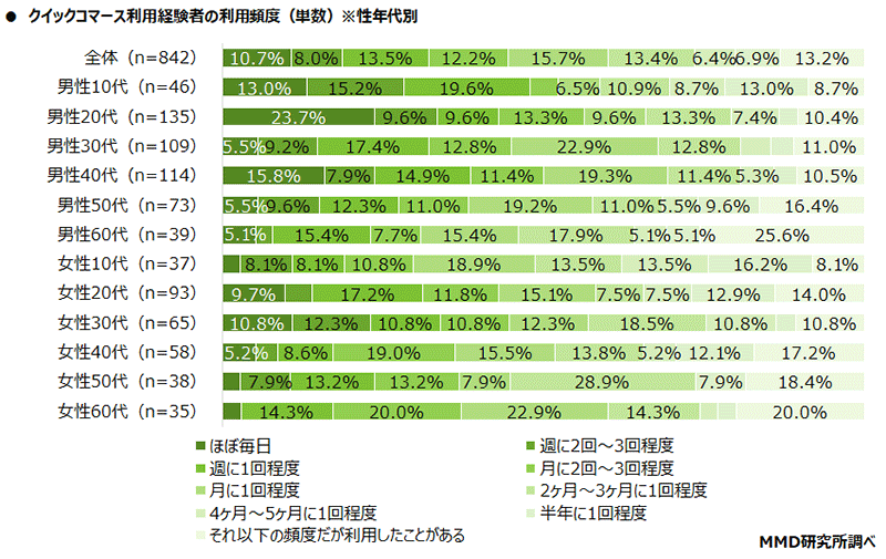 MMD研究所 調査データ ECサイトの配送とクイックコマースに関する調査 クイックコマースの利用頻度