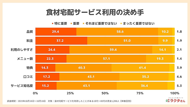 食材宅配サービス利用の決め手