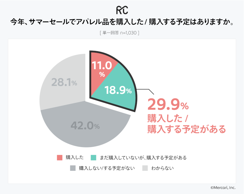 今年のサマーセールの利用動向について（有効回答：1030人、出典：メルカリ）