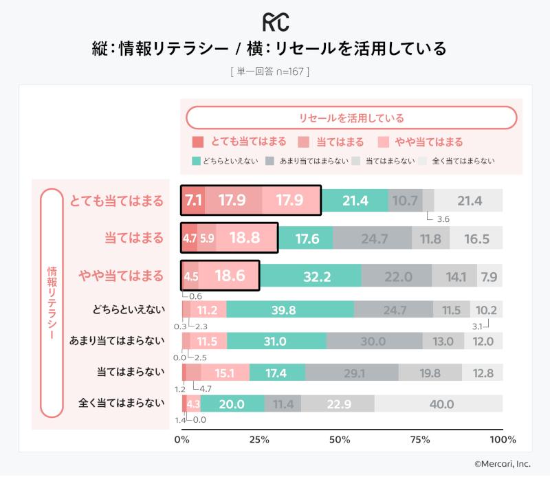 情報リテラシーの高さとリセール活用の関係（有効回答：167人、出典：メルカリ）