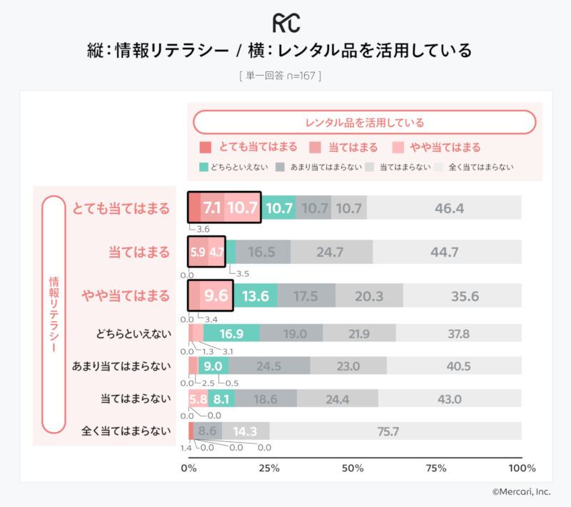 情報リテラシーとレンタル品の活用の関係（有効回答：167人、出典：メルカリ）