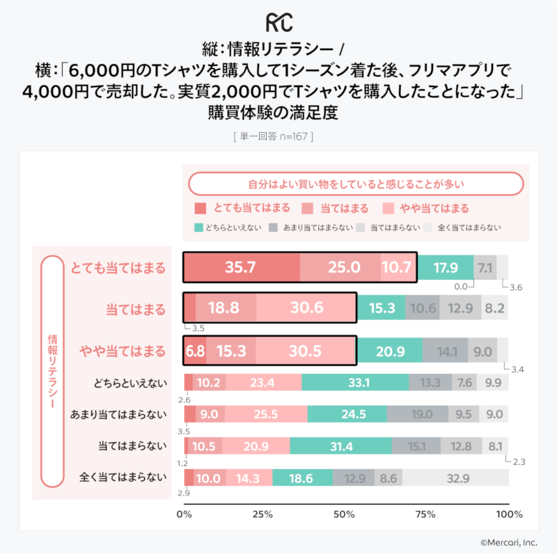 情報リテラシーの高さと購買体験の満足度の関係（有効回答：167人、出典：メルカリ）