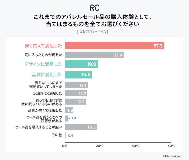 セール品の購入体験について（有効回答：1030人、出典：メルカリ）