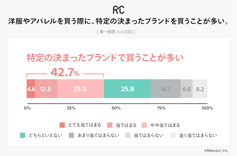 特定の決まったブランド買うことが多い（有効回答：1030人、出典：メルカリ）