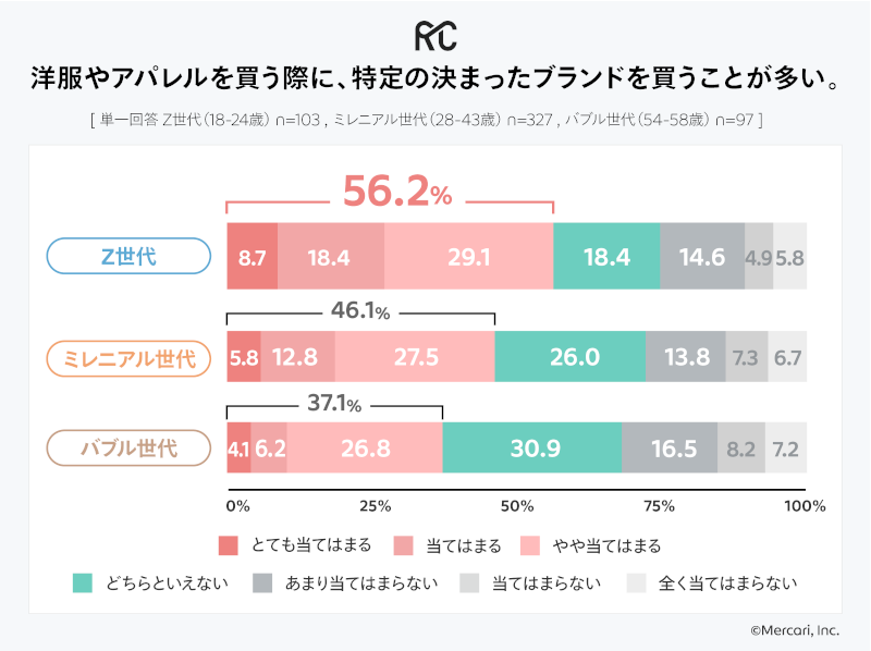 【世代別調査】アパレルを買う際に特定の決まったブランドを買うことが多いかについて（有効回答：Z世代（18-24歳） 103人、ミレニアル世代（28-43歳） 327人、バブル世代（54-58歳） 97人、出典：メルカリ）