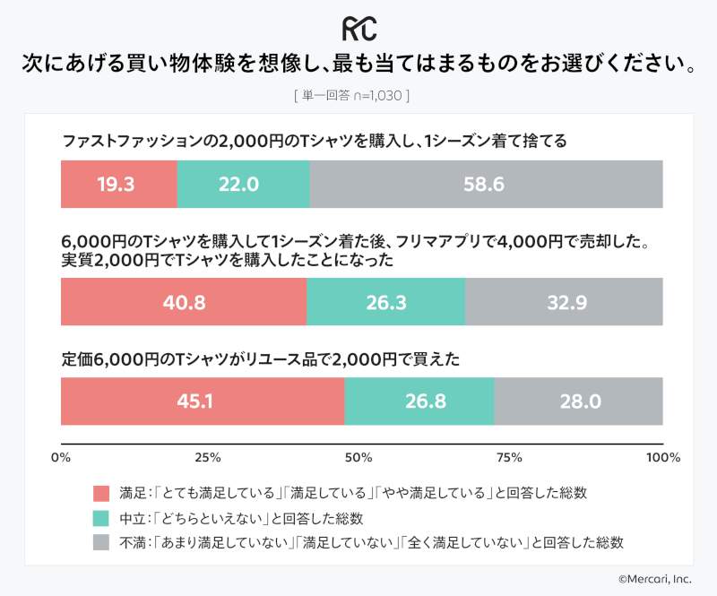 買い物体験で最も当てはまるものについての項目（有効回答：1030人、出典：メルカリ）