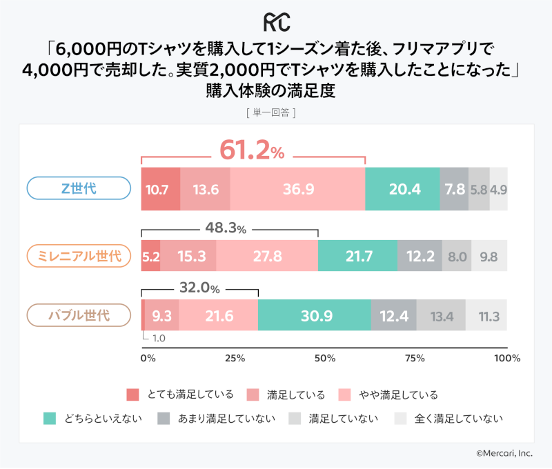 「6000円のTシャツを購入して1シーズン着た後、フリマアプリで 4000円で売却した。実質2000円でTシャツを購入したことになった」 購入体験の満足度（出典：メルカリ）