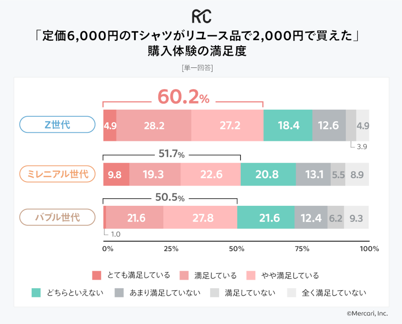 「定価6000円のTシャツがリユース品で2000円で買えた」 購入体験の満足度（出典：メルカリ）