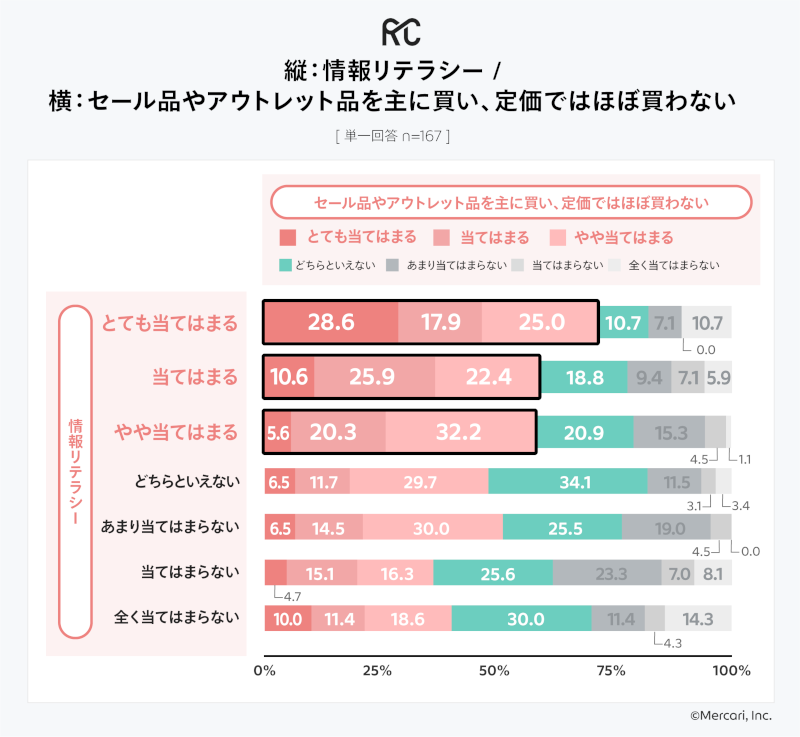 情報リテラシーの高さとセール品やアウトレット品の購入との関係（出典：メルカリ）