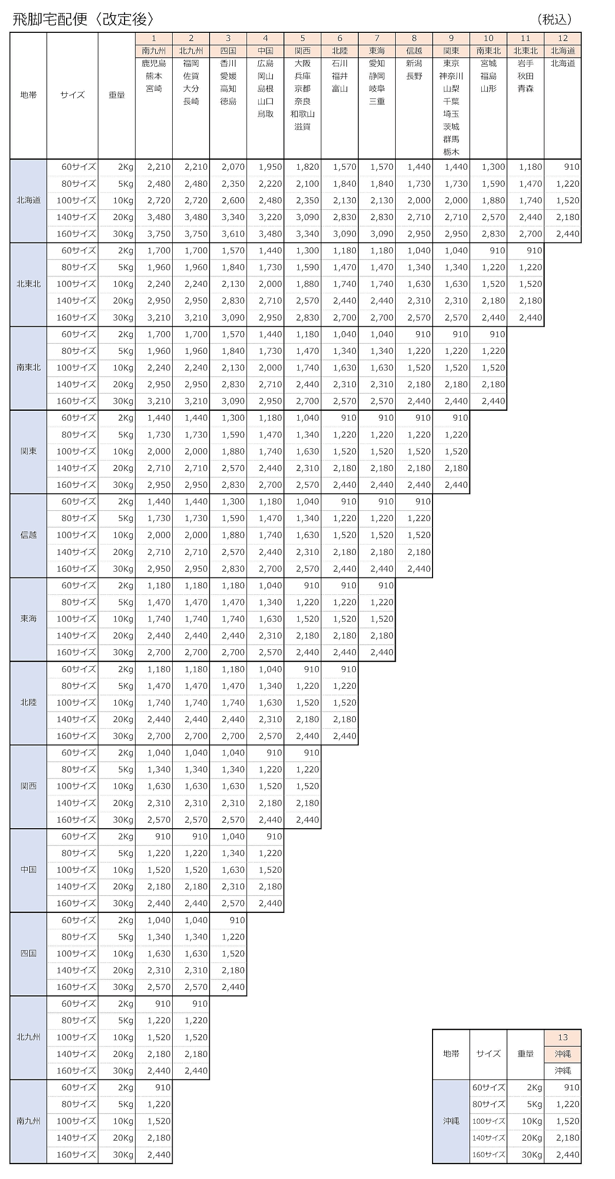 佐川急便は2024年4月1日、宅配便などの届け出運賃を改定