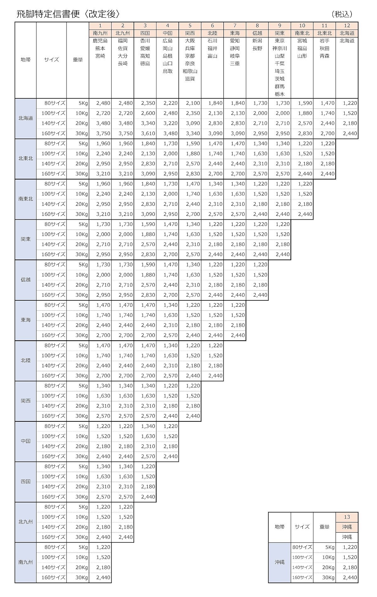 佐川急便は2024年4月1日、宅配便などの届け出運賃を改定