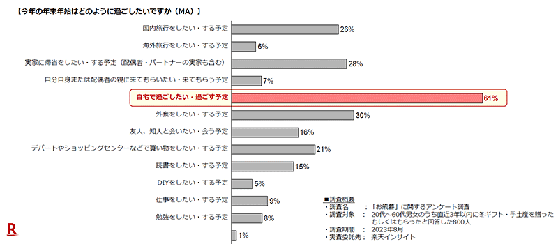 楽天市場 お歳暮 冬ギフト お歳暮に関するアンケート調査 2023年の年末年始の過ごし方