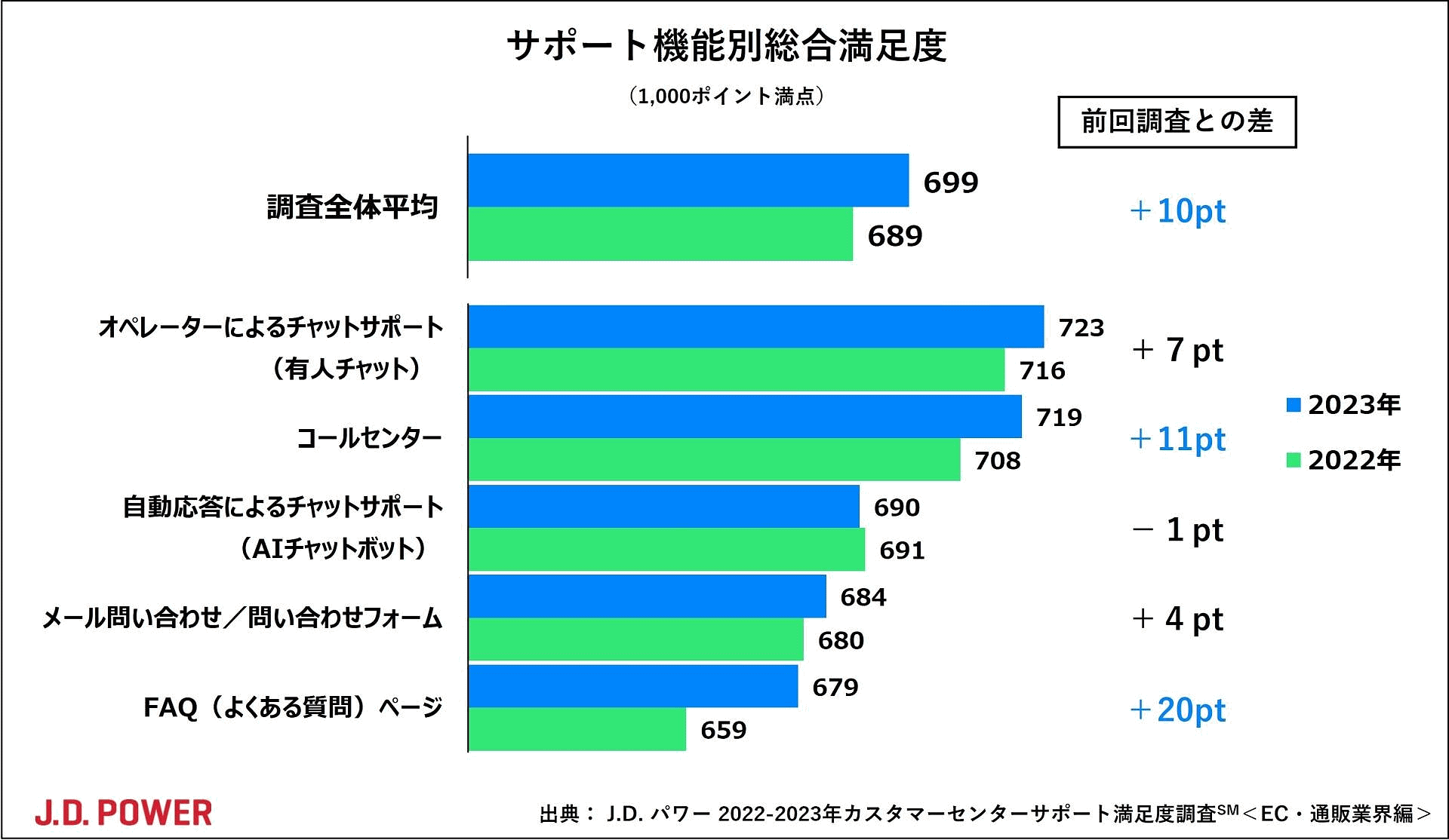 J.D. パワー ジャパンは、「2023年カスタマーセンターサポート満足度調査＜EC・通販業界編＞」を発表 サポート機能別総合満足度