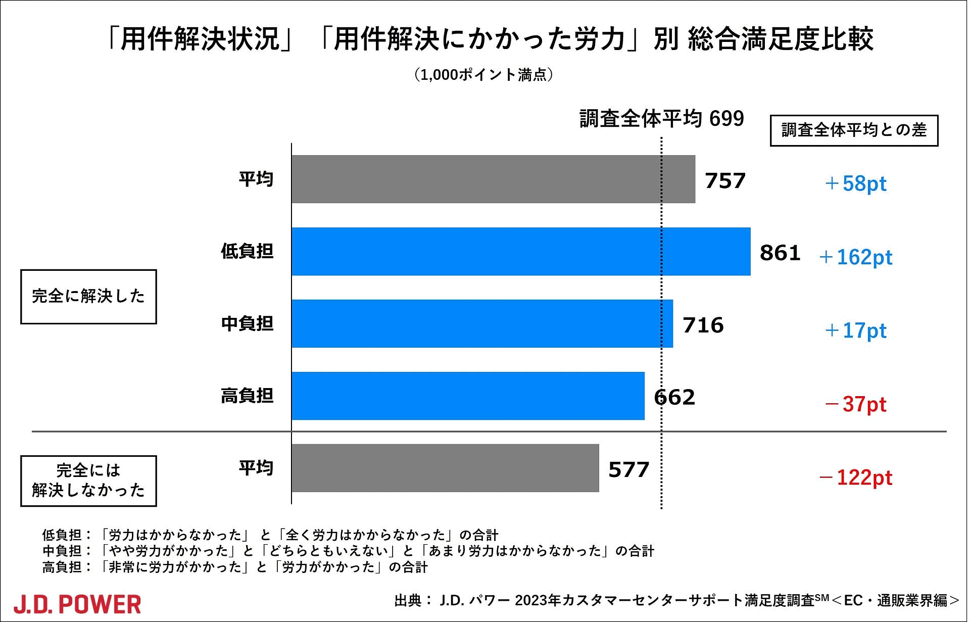 J.D. パワー ジャパンは、「2023年カスタマーセンターサポート満足度調査＜EC・通販業界編＞」を発表