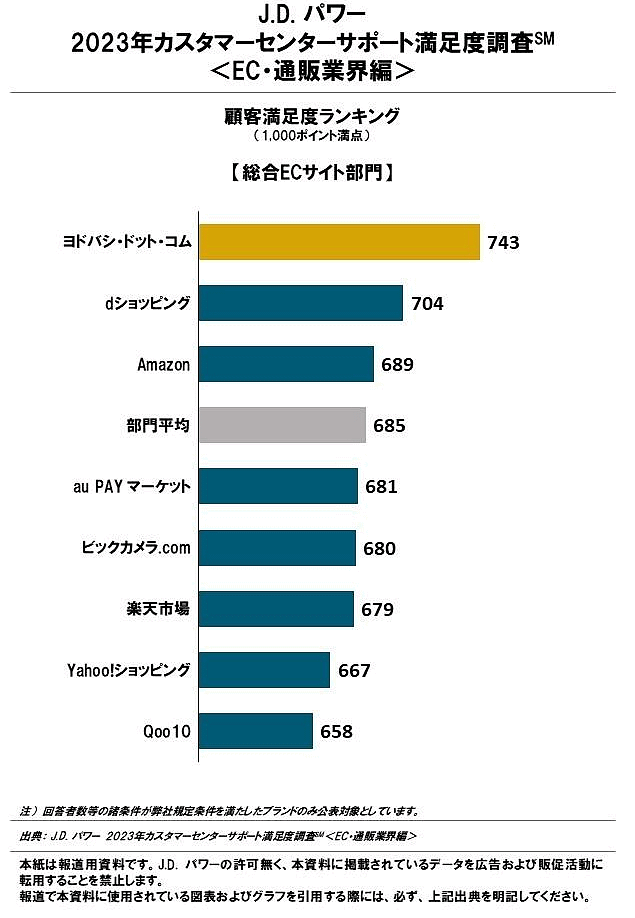 J.D. パワー ジャパンは、「2023年カスタマーセンターサポート満足度調査＜EC・通販業界編＞」を発表 「総合ECサイト」部門