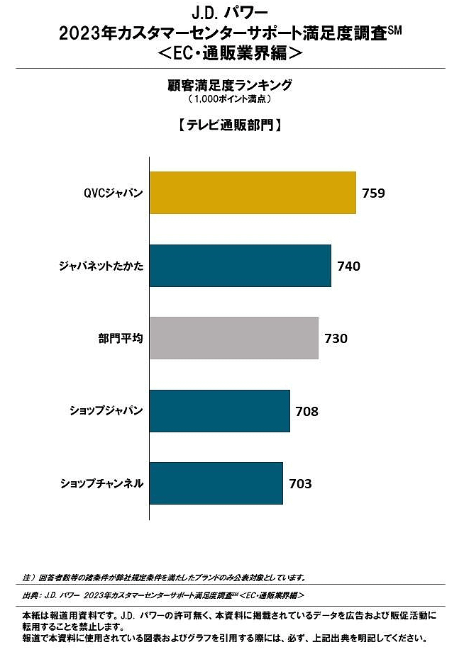 J.D. パワー ジャパンは、「2023年カスタマーセンターサポート満足度調査＜EC・通販業界編＞」を発表 「テレビ通販」部門