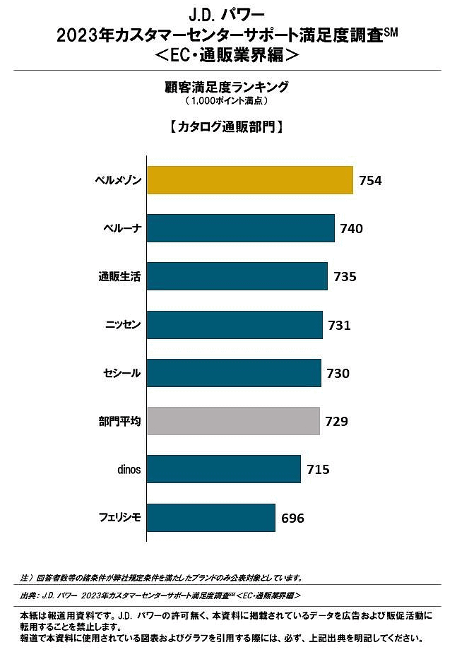 J.D. パワー ジャパンは、「2023年カスタマーセンターサポート満足度調査＜EC・通販業界編＞」を発表 「カタログ通販」部門