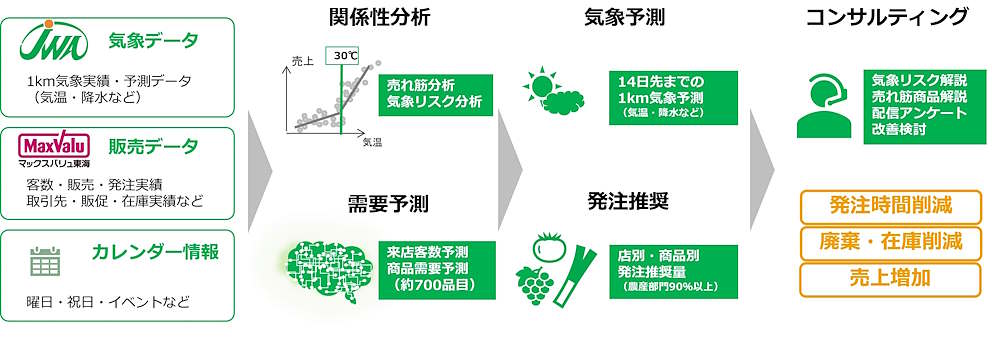 一般財団法人日本気象協会（JAW）は気象データを活用した生鮮食品の自動発注支援サービスを開発し、企業への提供を開始