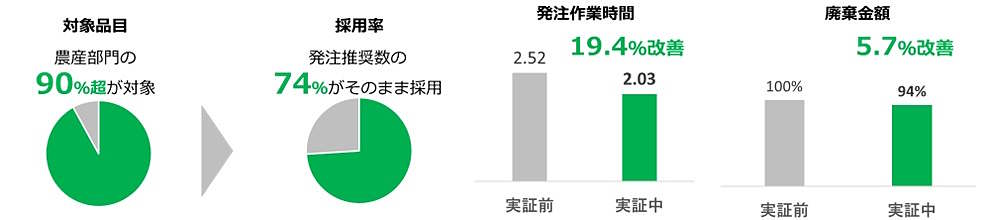 一般財団法人日本気象協会（JAW）は気象データを活用した生鮮食品の自動発注支援サービスを開発し、企業への提供を開始