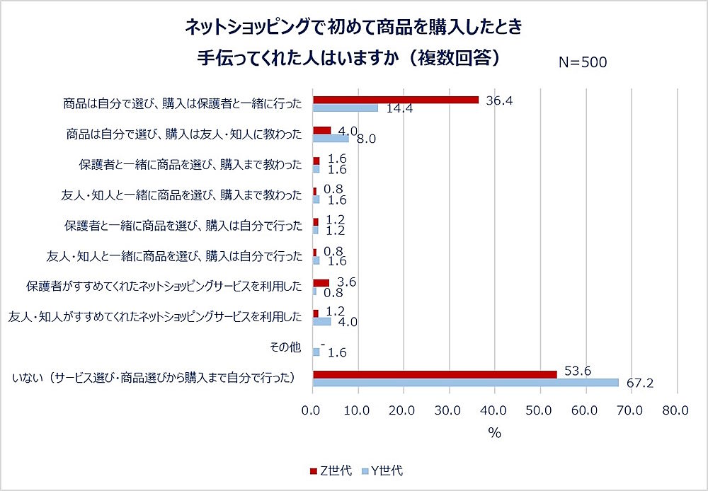 ネットショップで初めて商品を購入したときの状況（世代別）