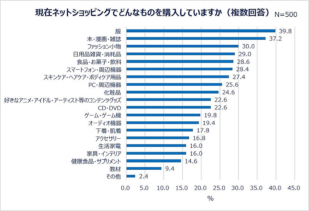 Z世代・Y世代全体の「ネットショッピングで購入するもの」