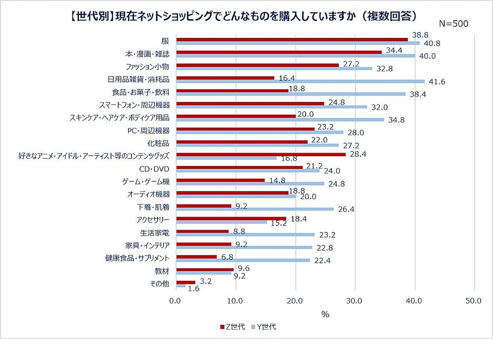 世代別の「ネットショッピングで購入するもの」