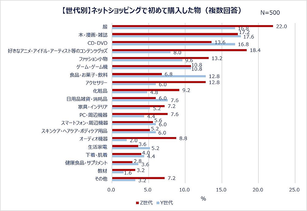 世代別の「ネットショッピングで初めて購入したもの」