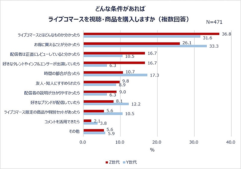 ライブコマースを視聴・商品を購入する条件（世代別）