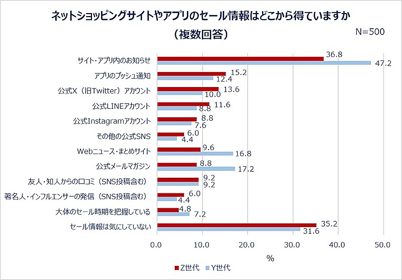 セール情報の入手方法（世代別）