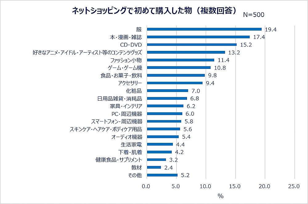 Z世代・Y世代全体の「ネットショッピングで初めて購入したもの」