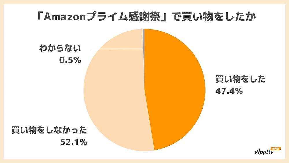 ナイルが実施したAmazonの大型セール「Amazonプライム感謝祭」に関する調査