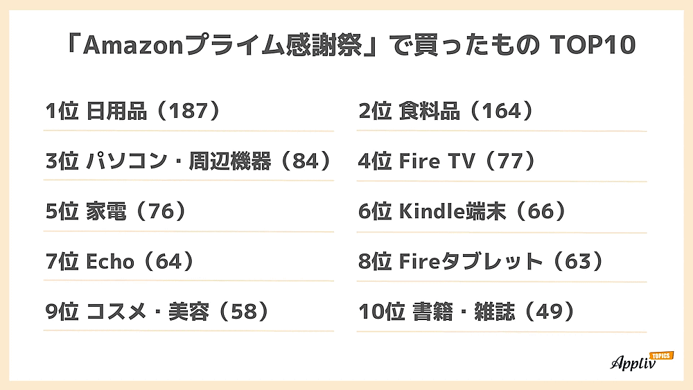 ナイルが実施したAmazonの大型セール「Amazonプライム感謝祭」に関する調査