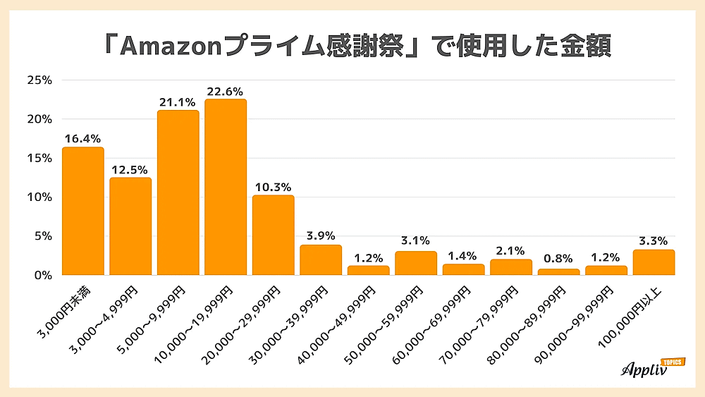 ナイルが実施したAmazonの大型セール「Amazonプライム感謝祭」に関する調査