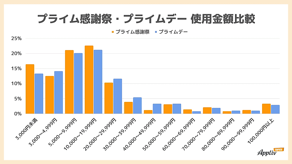 ナイルが実施したAmazonの大型セール「Amazonプライム感謝祭」に関する調査