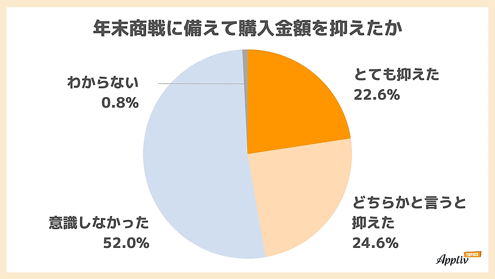 ナイルが実施したAmazonの大型セール「Amazonプライム感謝祭」に関する調査