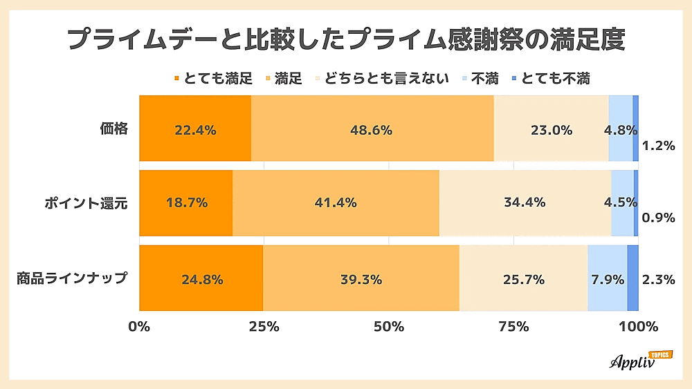 ナイルが実施したAmazonの大型セール「Amazonプライム感謝祭」に関する調査