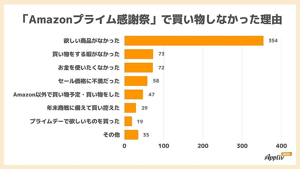 ナイルが実施したAmazonの大型セール「Amazonプライム感謝祭」に関する調査