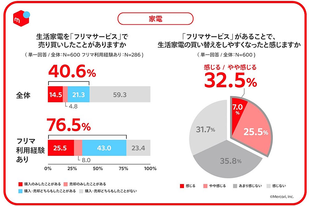 家電カテゴリのフリマの利用経験と買い替えへの影響