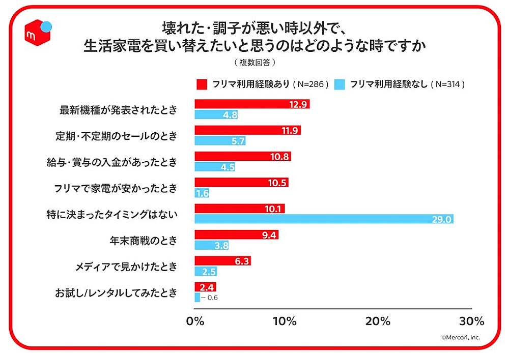 生活家電を買い替えたいと思うとき