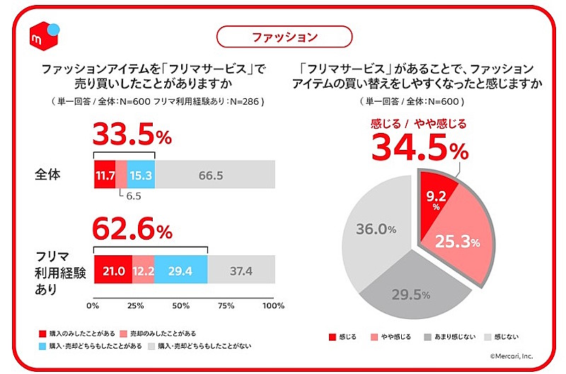 ファッションカテゴリのフリマの利用経験と買い替えへの影響